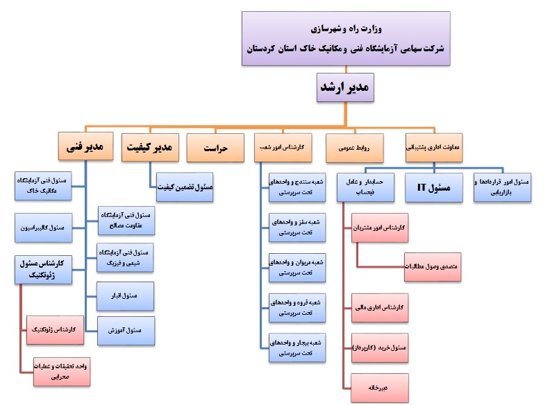 Chart2