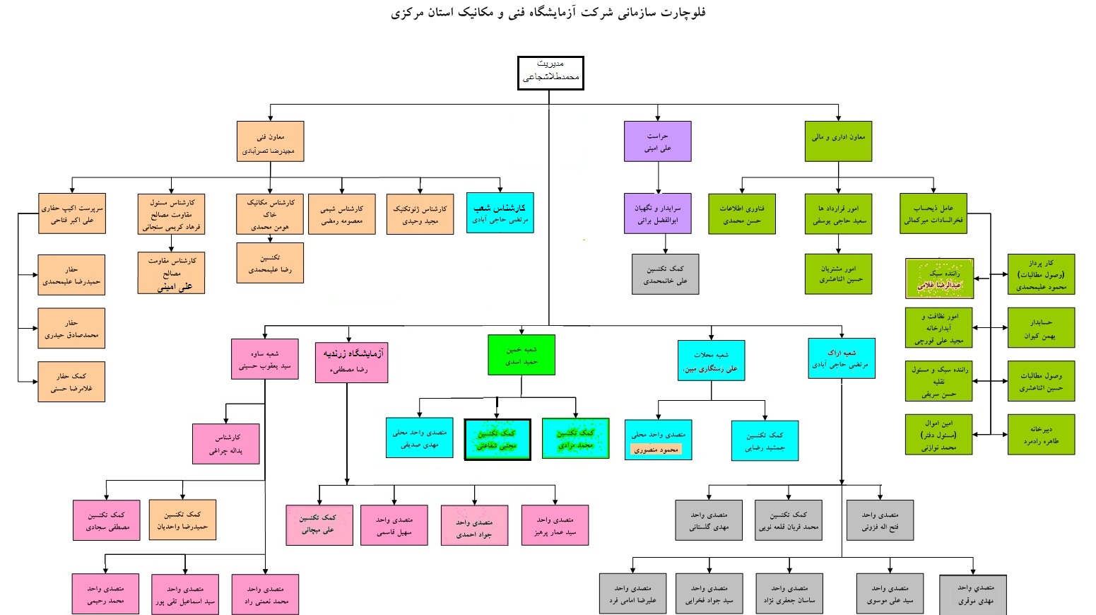 chart markazi960316