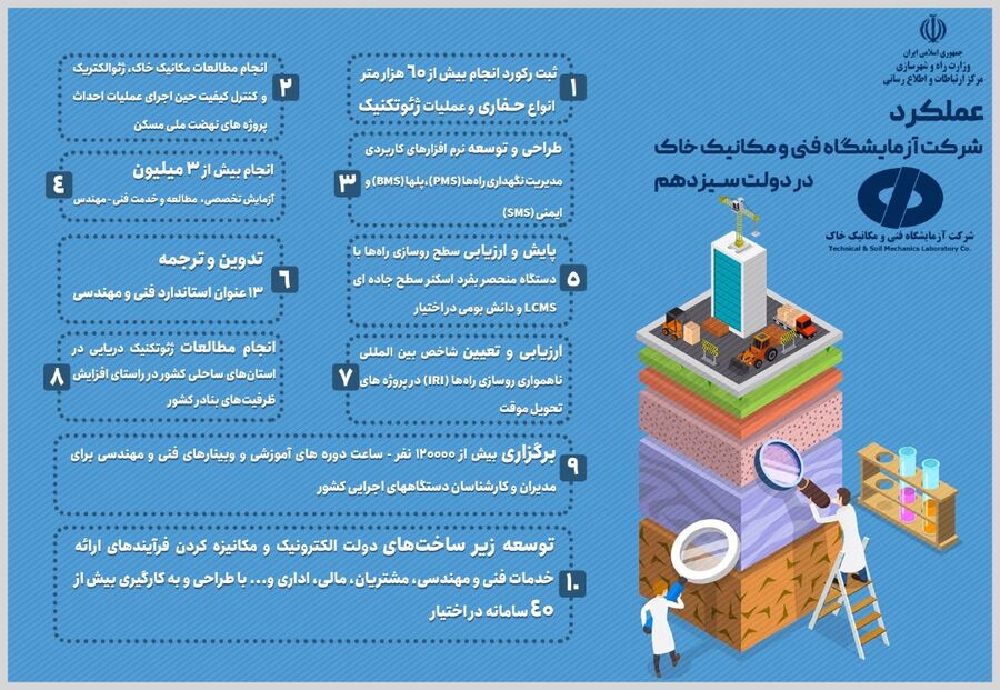 اینفوگرافیک نقش آفرینی شرکت آزمایشگاه فنی و مکانیک خاک در دولت سیزدهم