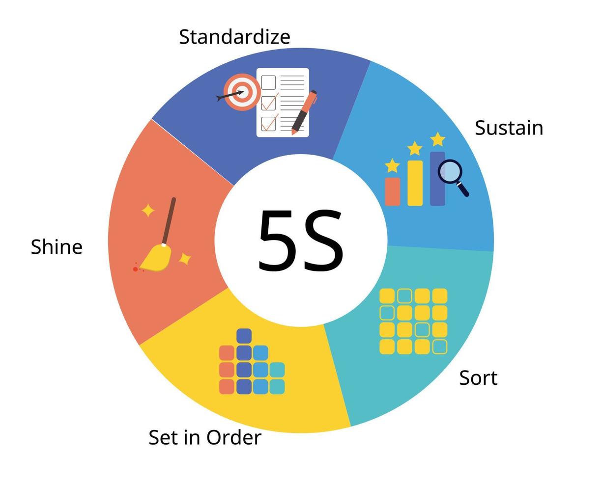 اصول و مبانی نظام آراستگی (5S)