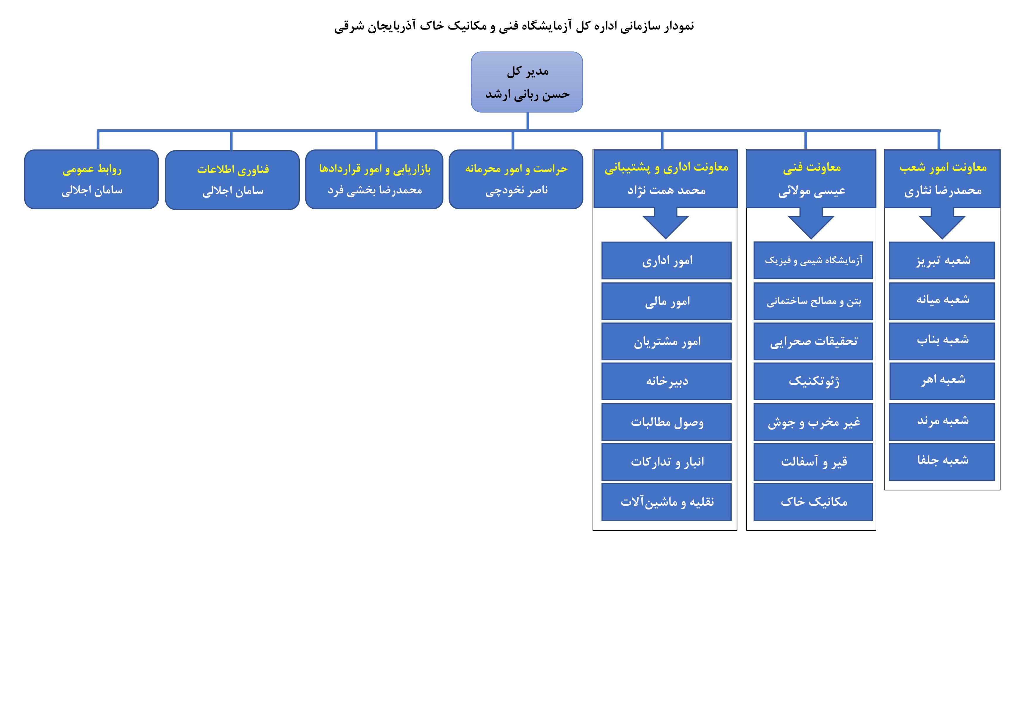 نمودار سازمانی اداره کل آزمایشگاه فنی و مکانیک خاک آذربایجان شرقی1